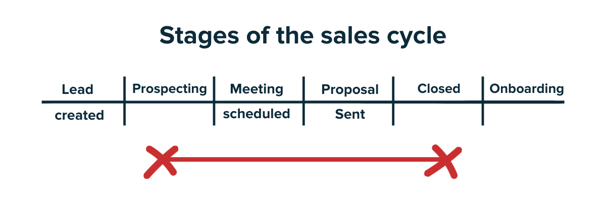 ciclo de ventas - etapas del ciclo de ventas - www.ruleranalytics.com