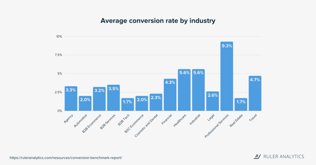 google-analytics-metrics-average-conversion-rate-www.ruleranaytics.com