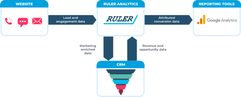 グーグルアナリティクスでオフラインコンバージョンを追跡する方法-クローズドループフレームワーク-www.ruleranalytics.com