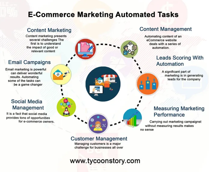 7 ECommerce Marketing Tasks That Have To Be Automated