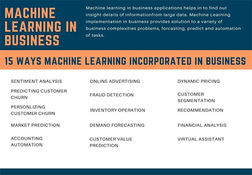 15- Ways Machine Learning can be incorporated in Business Machine learning