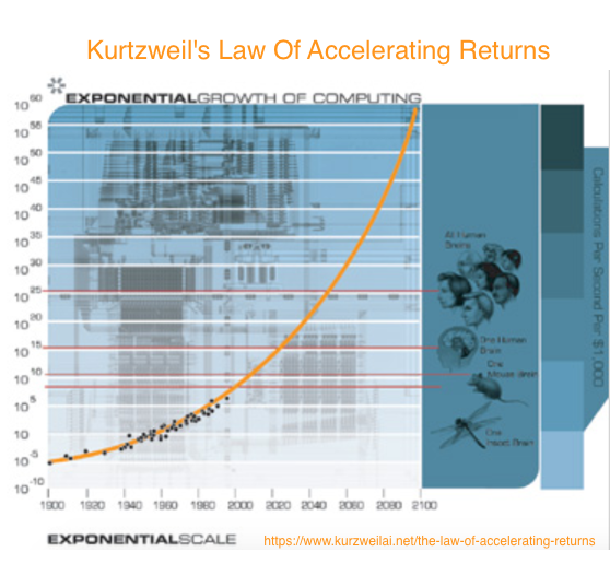 Kurtzweils Gesetz