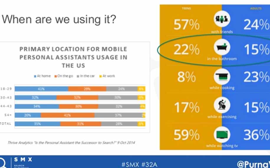 Infografik, die den Hauptstandort für mobile Assistenten in den USA zeigt