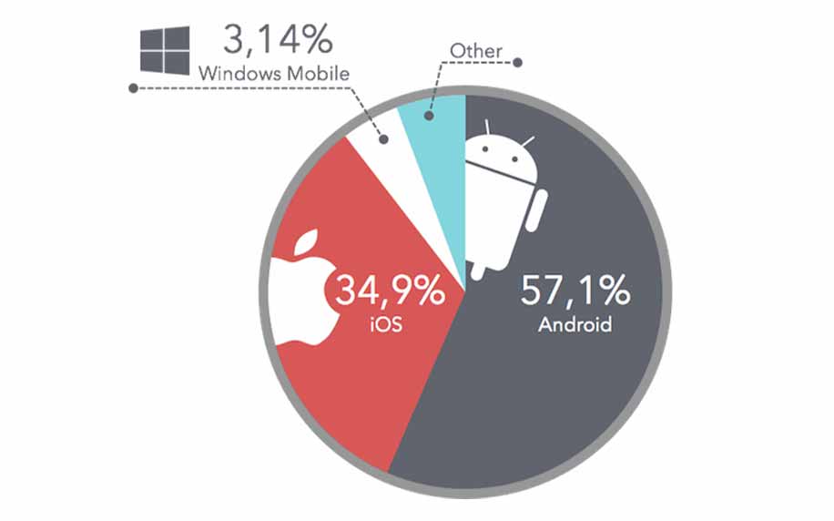 Infografik für die globale Suche auf mobilen Märkten