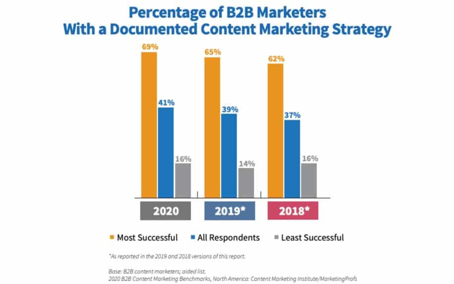 Statistiques sur la stratégie de marketing de contenu