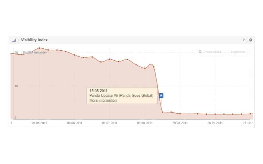 Impact de la mise à jour Google Panda sur le trafic