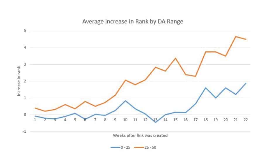 Statistiques d'autorité de domaine