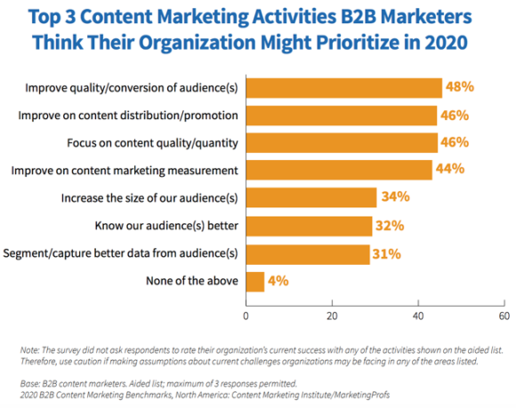 Top 3 des activités de marketing de contenu que les spécialistes du marketing B2B pensent que leur organisation pourrait prioriser en 2020