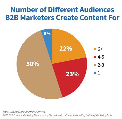 Nombre d'audiences différentes pour lesquelles les spécialistes du marketing b2b créent du contenu