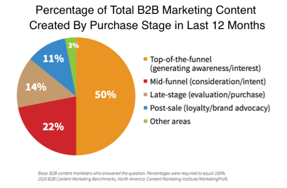 Pourcentage du contenu marketing b2b total créé par étape d'achat au cours des 12 derniers mois