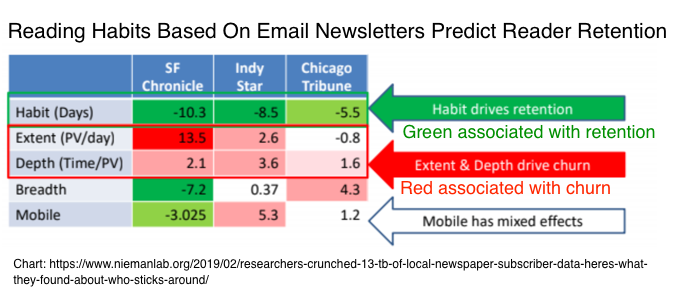 メールマガジンに基づく読書習慣は、読者の定着率を予測します