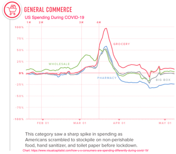 Comerț general, cheltuielile SUA în timpul COVID-19
