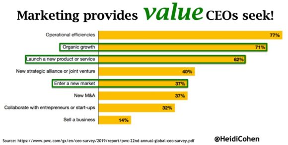 マーケティングがPWC2019チャートを介してどのように価値を付加するか