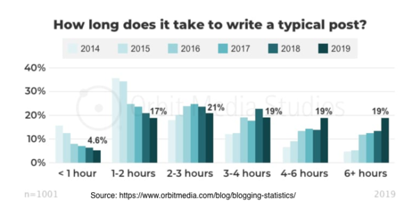 典型的な投稿を書くのにどれくらい時間がかかりますか？