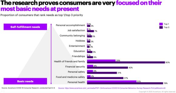 調査は、消費者が現在最も基本的なニーズに非常に集中していることを証明しています