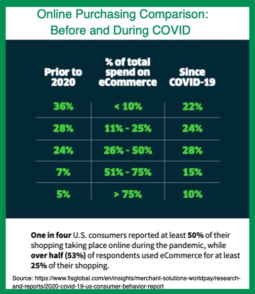 COVID前とCOVID中のオンライン購入の比較