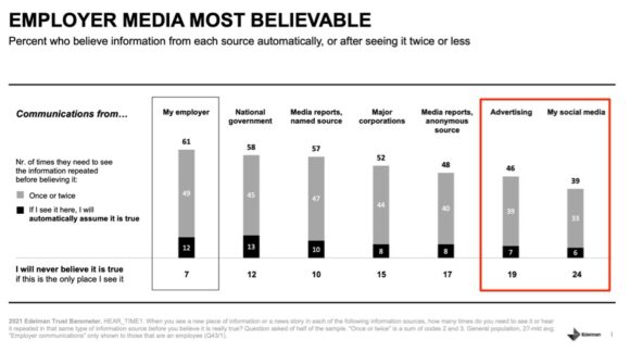 Media pemberi kerja paling bisa dipercaya