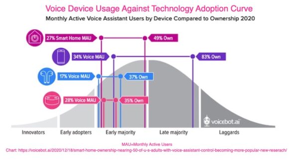 penggunaan perangkat suara terhadap kurva adopsi teknologi