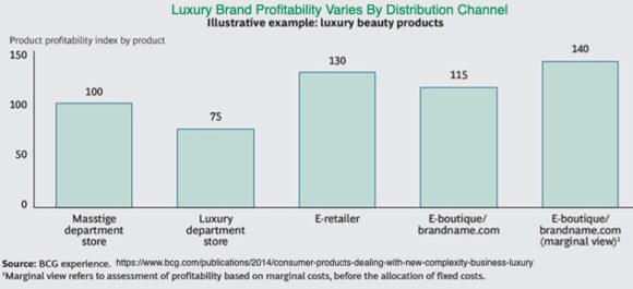 高級ブランドの収益性は流通チャネルごとに異なります