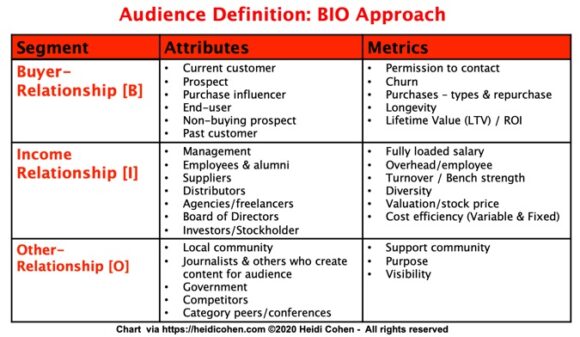 オーディエンスの定義：BIOアプローチ
