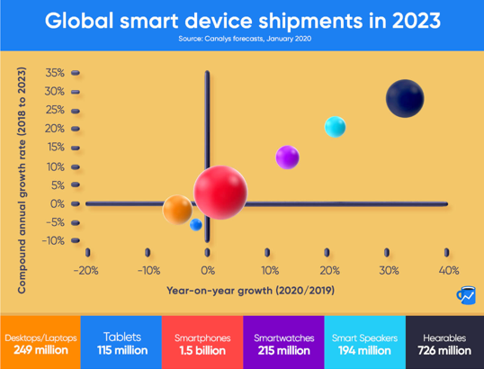 2023年のグローバルスマートデバイスの出荷