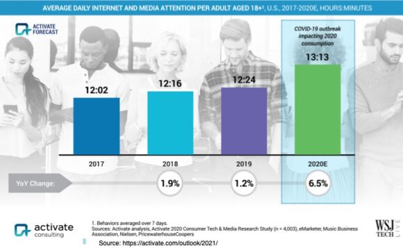 米国の成人1人あたりの1日の平均インターネットおよびメディアの注目度