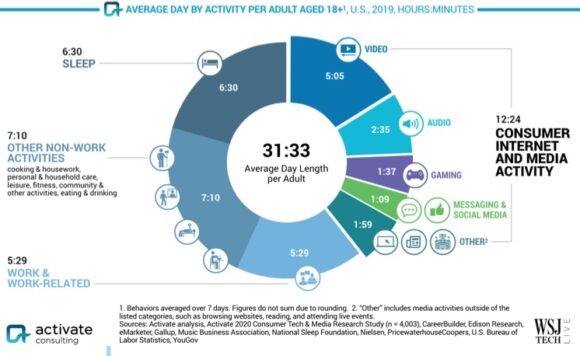 大人1人あたりの活動別の平均日