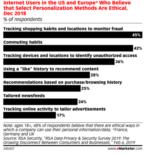 tatselectのパーソナライズ方法が倫理的であると信じている米国とEuraopのインターネットユーザー