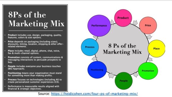 マーケティングミックスの4Pは4Pを追加して8Pのインフォグラフィックになります
