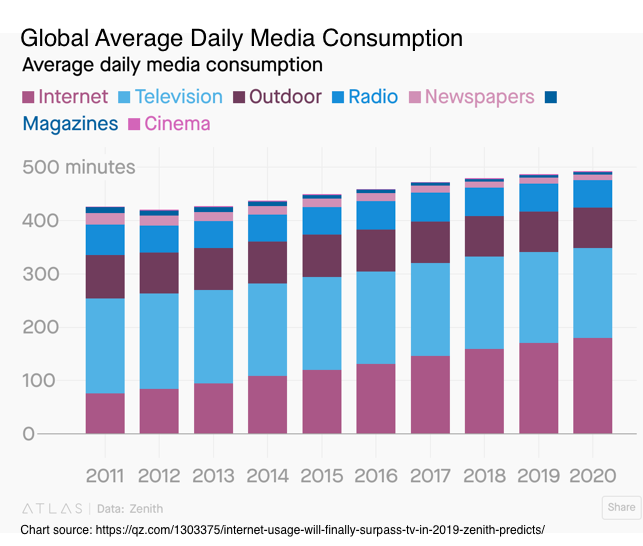 世界の毎日のメディア消費