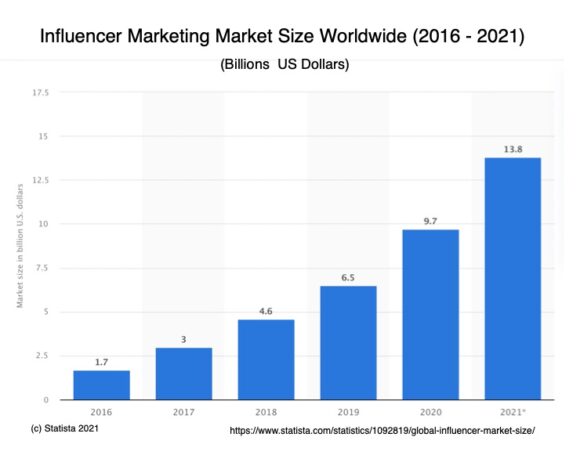 Global Influencer Marketing มูลค่ากว่าพันล้านเหรียญสหรัฐ