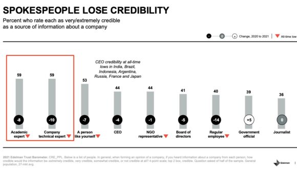 โฆษกที่เชื่อถือได้ - Edelman Trust Barometer-Chart