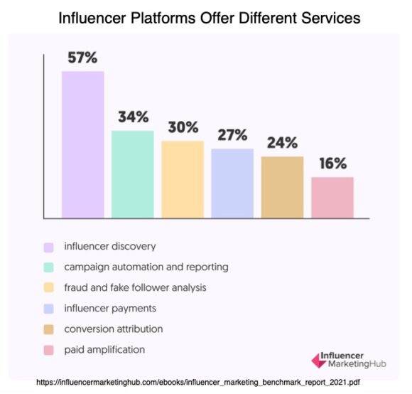 บริการ Influencer Platforms เสนอ Chart-2021