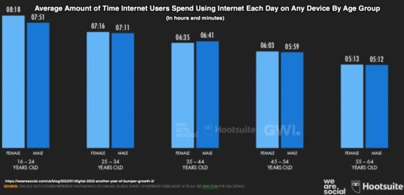 timpul mediu petrecut utilizând internetul