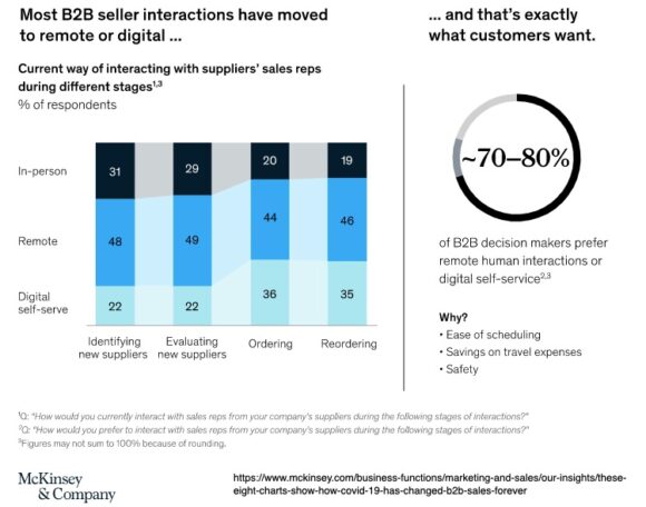 Majoritatea interacțiunilor cu vânzătorii B2B au trecut la distanță sau digitală