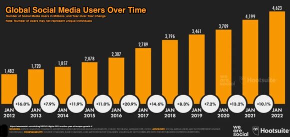 Utilizatori global de rețele sociale de-a lungul timpului