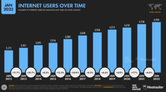 Utilizatorii de internet de-a lungul timpului