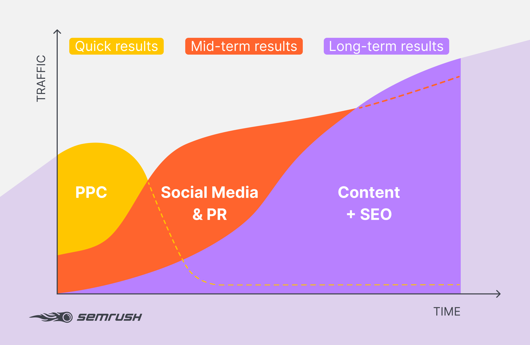 SemrushのオーガニックWebサイトトラフィックと有料Webサイトトラフィック