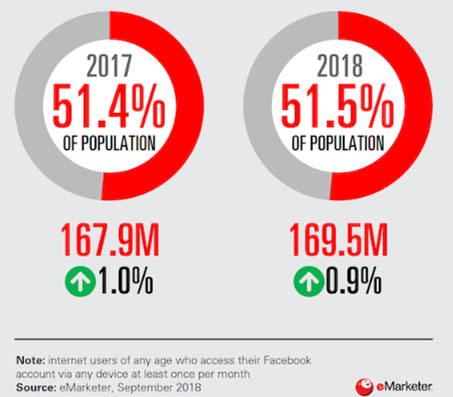 eコマースに最適なソーシャルメディアプラットフォーム：Facebookのeコマースオーディエンスサイズ