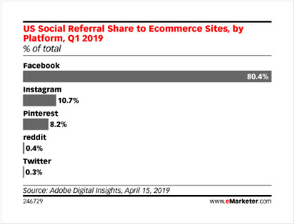 eコマースに最適なソーシャルメディアプラットフォーム：紹介トラフィック