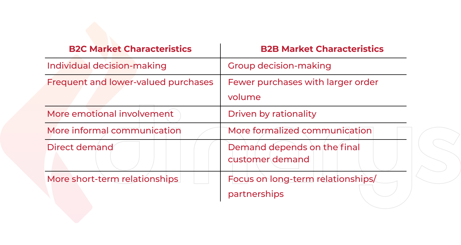 โปรแกรมความภักดี B2C และ B2B แตกต่างกันอย่างไร