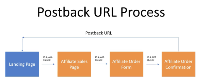 Memulai Jaringan Afiliasi: 3 Jenis Pelacakan Afiliasi Pelacakan url postback