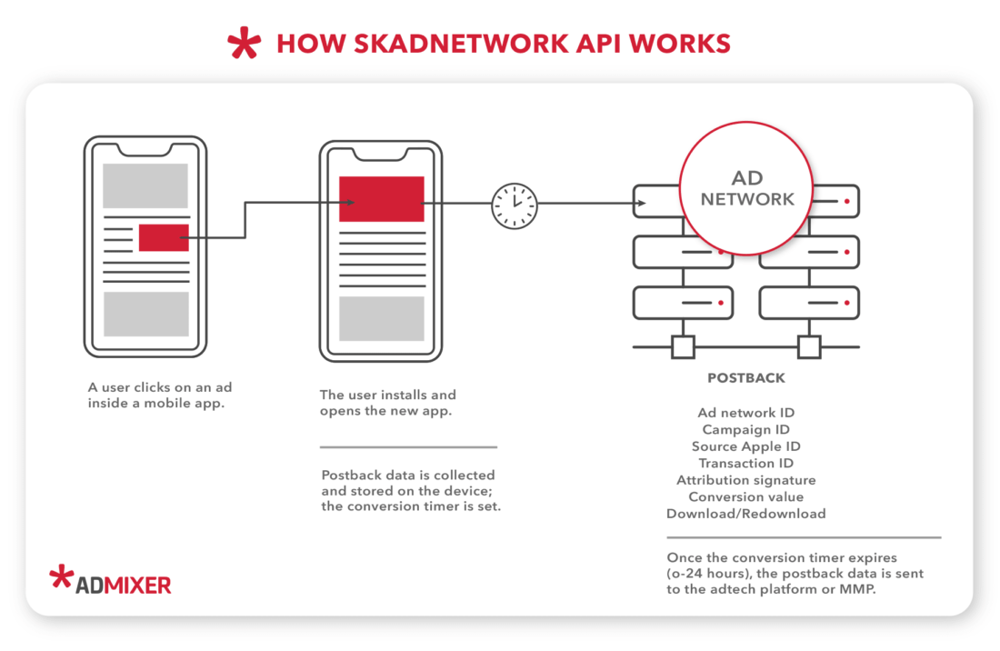 SKAdnetworkを使用したアプリでの広告