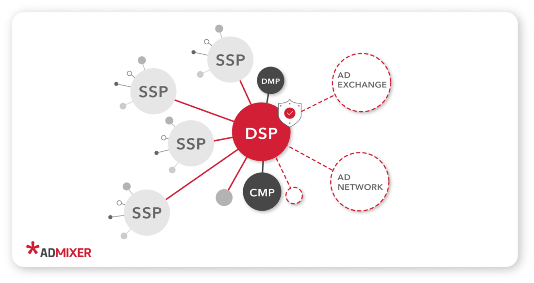 アプリ内広告用のDSP