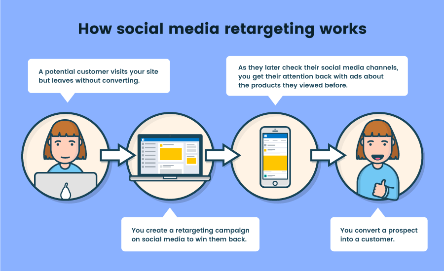 Retargeting-โฆษณา