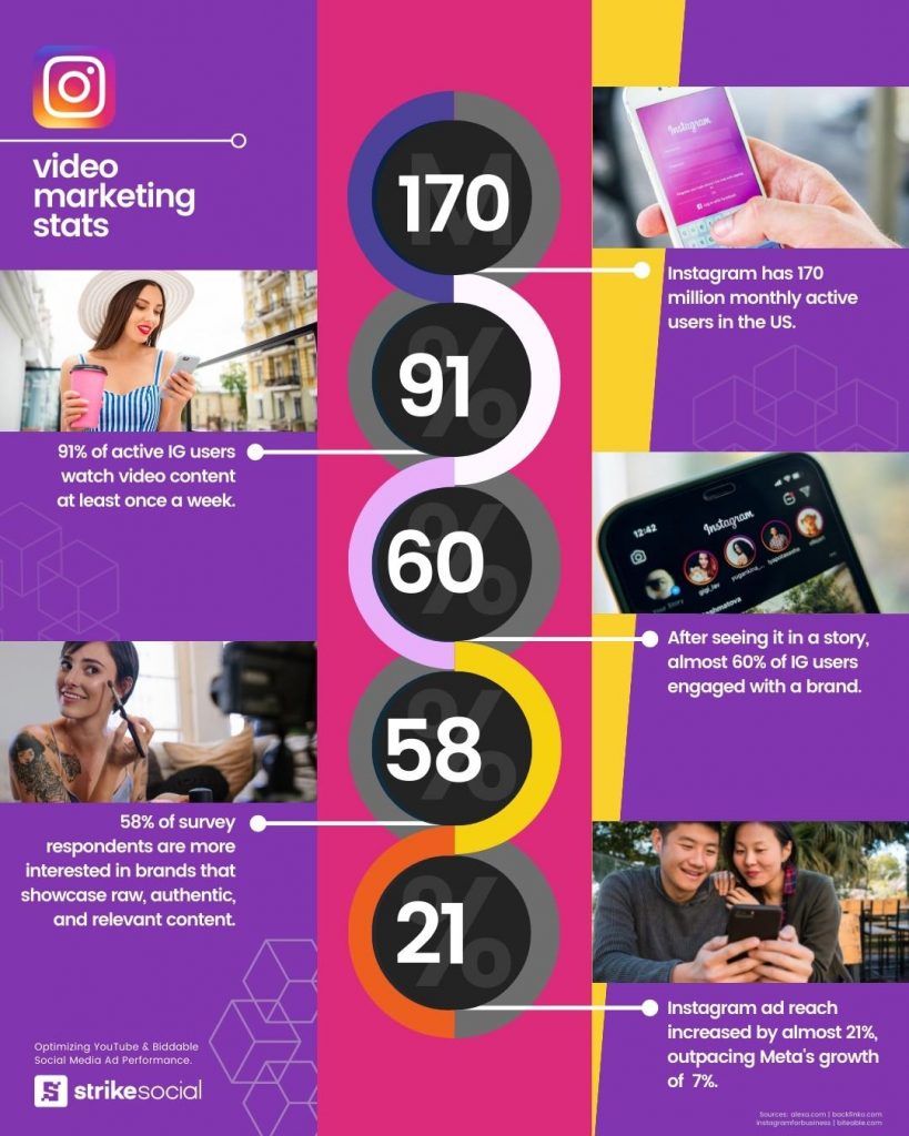 สถิติการตลาดวิดีโอ YouTube กับ Instagram เทียบกับ Meta Statistics