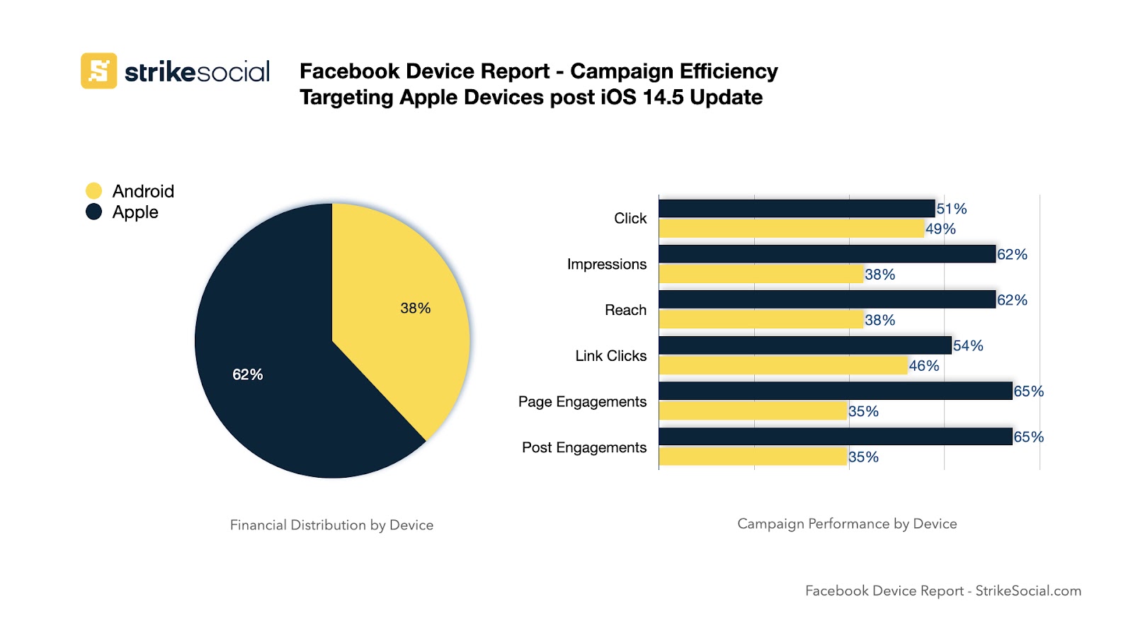 Raport dotyczący urządzenia na Facebooku publikuj aktualizację iOS 14