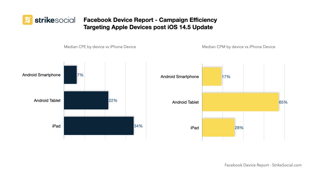 FACEBOOK URZĄDZENIA RAPORT KAMPANII WYDAJNOŚĆ URZĄDZEŃ APPLE