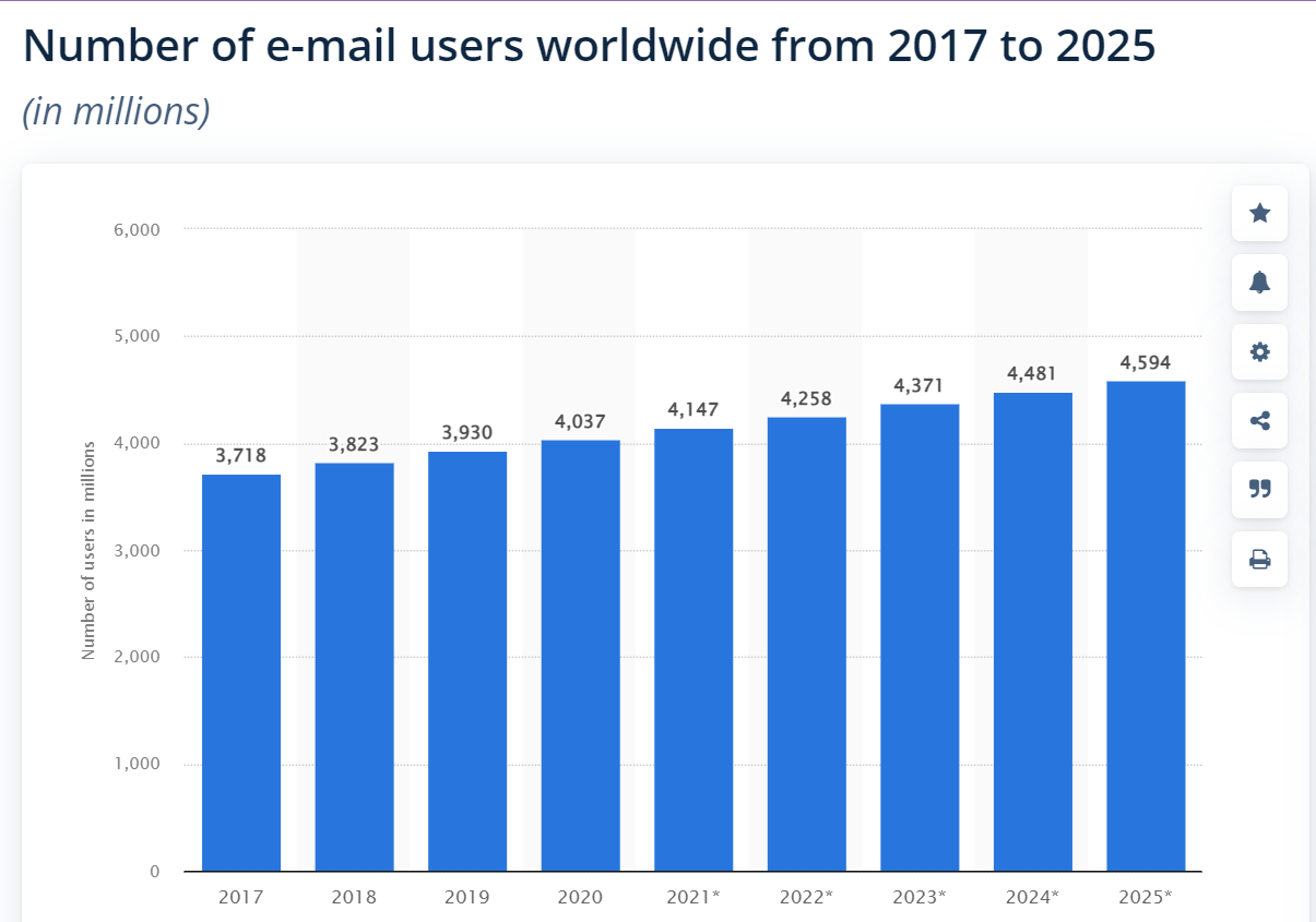 Marketing de email