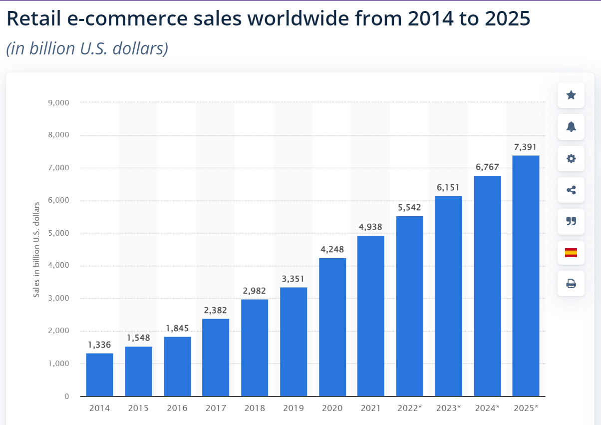 Penjualan eCommerce Ritel di Seluruh Dunia